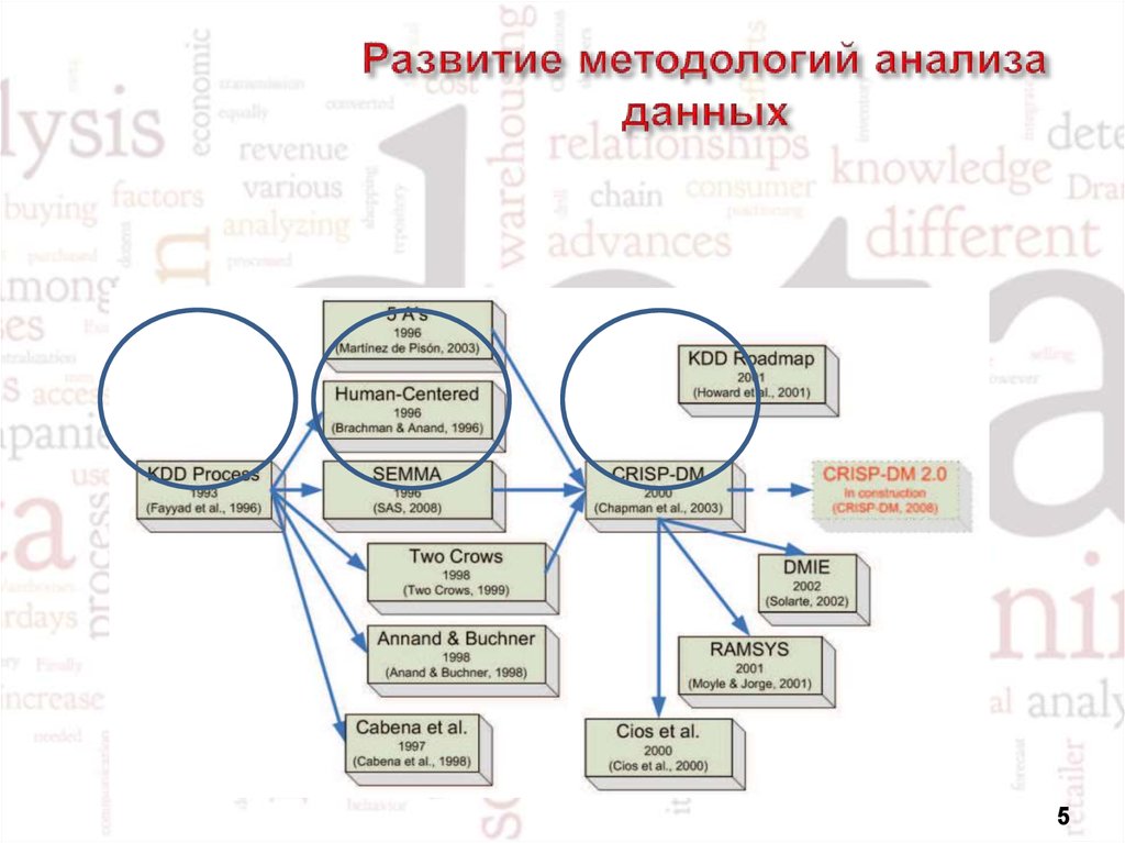 4 анализ данных 4 3. Развитие методологии анализа. Стандарт анализа данных. Анализ данных проекта. Стандарты анализа данных тестирования.