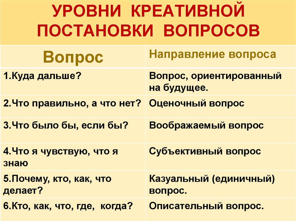 Направление вопросы. Уровни креативной постановки вопросов. Пронумеровать уровни креативной постановки вопросов. Уровни креативной постановки вопросов казуальный оценочный. Пронумеровать уровни креативности постановки вопроса.