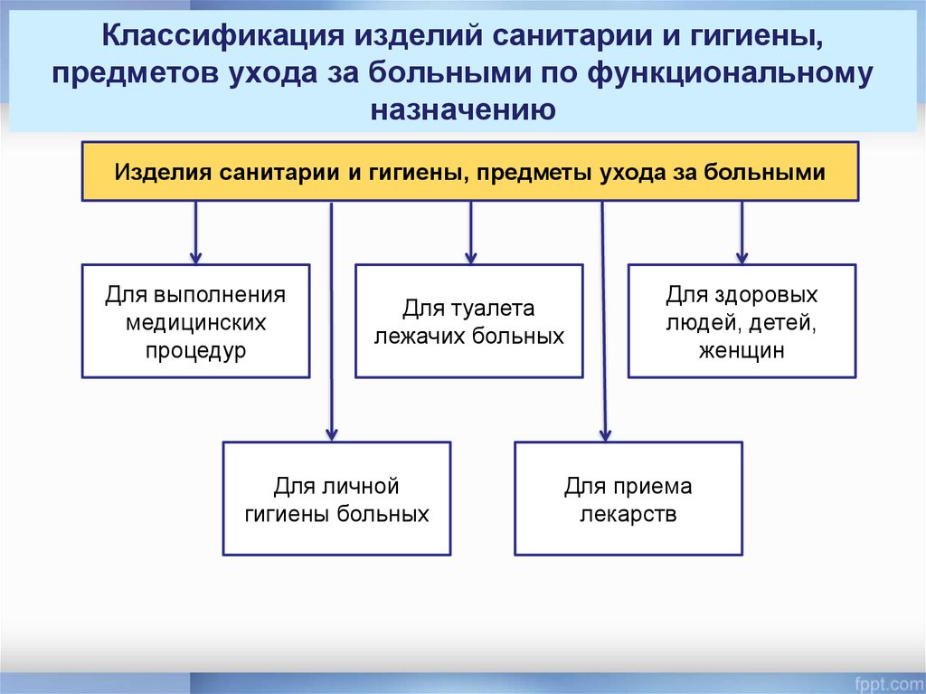 Классификатор функционального назначения. Классификация предметов ухода за больными. Классификация санитарно-гигиенических изделий. Классификация средств по уходу за больными. Классификация резиновых изделий медицинского назначения.