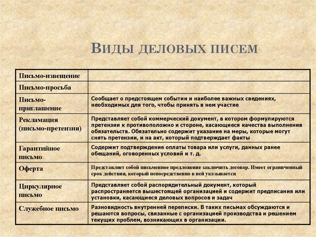 Письмо вид документа. Классификация деловых писем. Классификация деловых писем таблица. Виды деловых писем писем. Типы официальных писем.