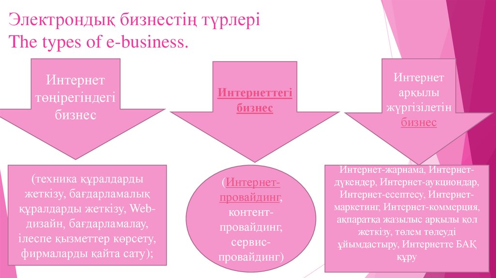 Электрондық бизнестің түрлері The types of e-business.