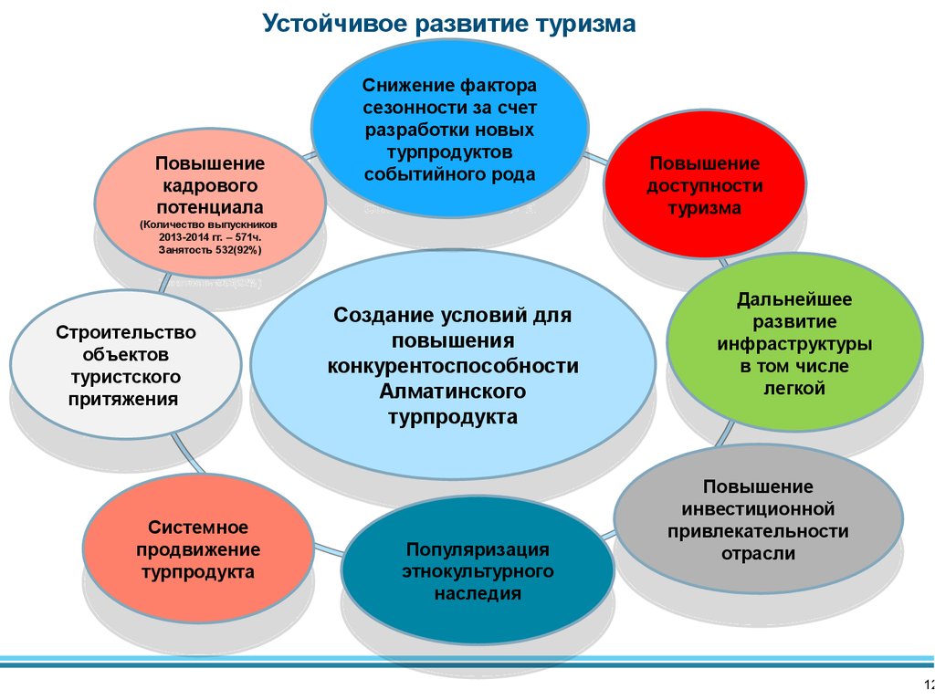 Факторы туризма. Направления устойчивого развития территории. Повышение интереса к городу как к туристическому центру задачи.