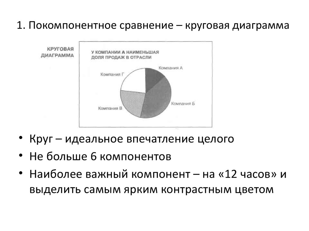 Покомпонентное сравнение диаграмма