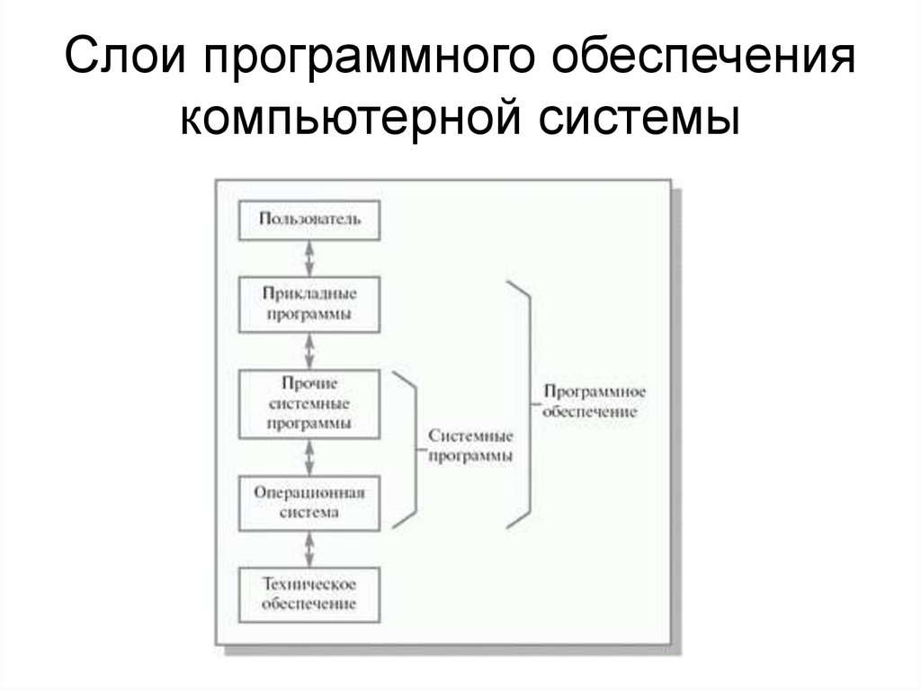 Программное обеспечение компьютерной системы. Слои программного обеспечения. Слои программного обеспечения компьютерной системы. Пользовательский слой программного обеспечения. Перечислите слои программного обеспечения вычислительной системы.