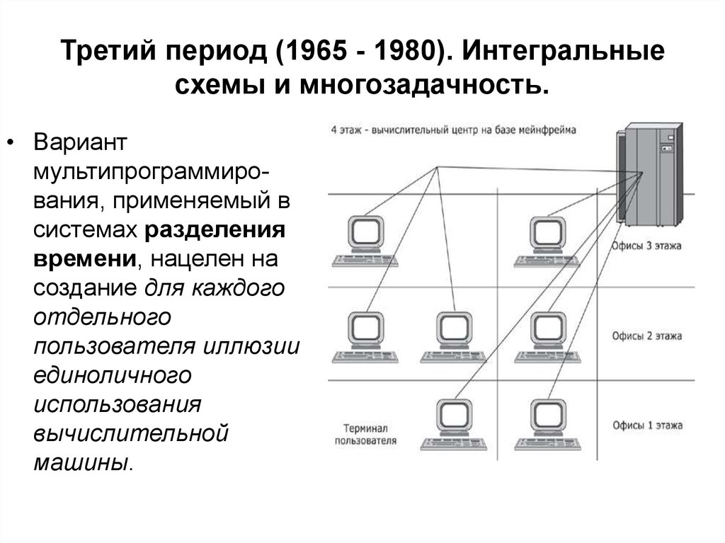 Системы разделения. Интегральные схемы (1965-1980). Третье поколение (1965–1980): Интегральные схемы и многозадачность. Схемам построения операционной системы?. Интегральные схемы и многозадачность.