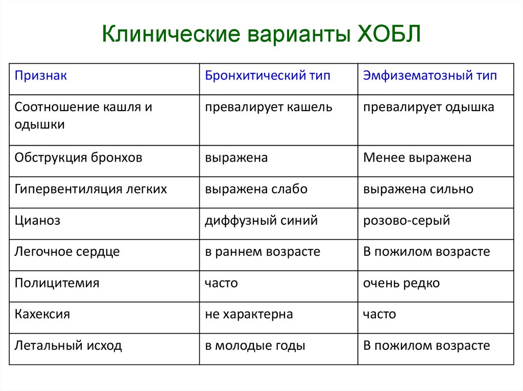 Клиническая картина при хобл