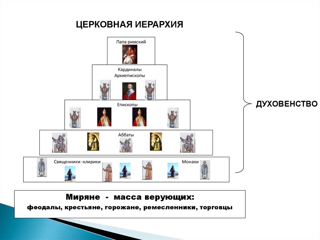 Схему иерархия в христианской церкви