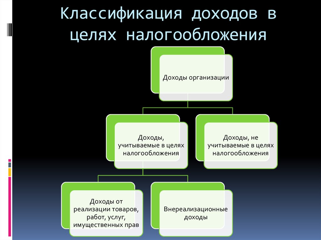 Схема классификация доходов и расходов в целях исчисления налога на прибыль организаций