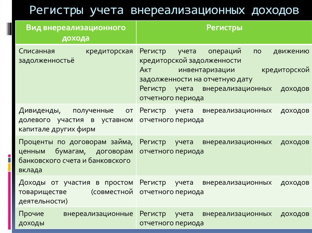 План счетов внереализационные доходы