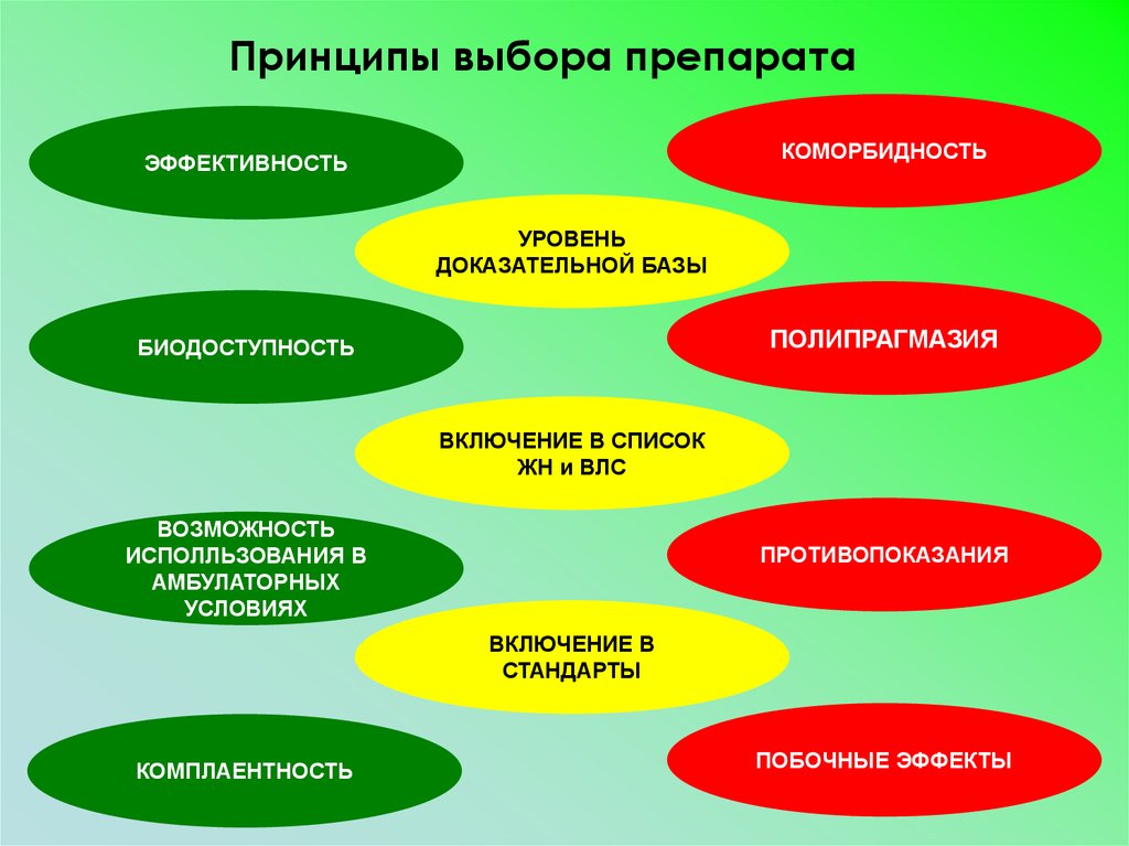 Принципы выбора. Принципы выбора препарата. Методы борьбы с полипрагмазией. Полипрагмазия побочные эффекты. Принципы выбора информации.