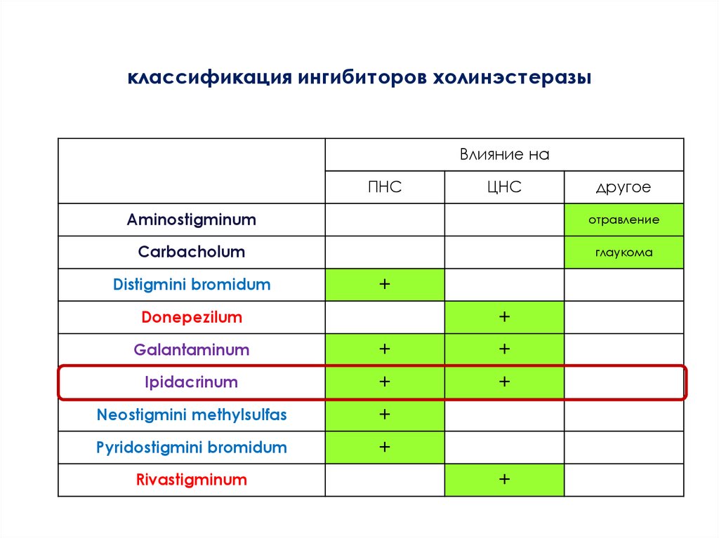 классификация ингибиторов холинэстеразы