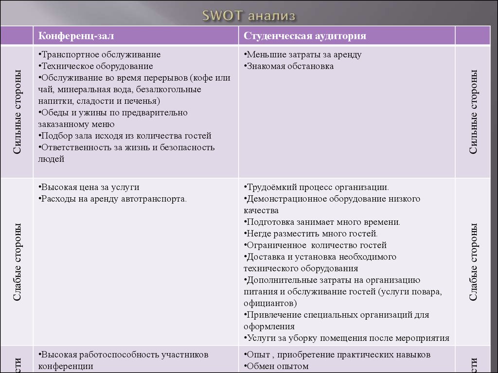 Свот анализ презентация