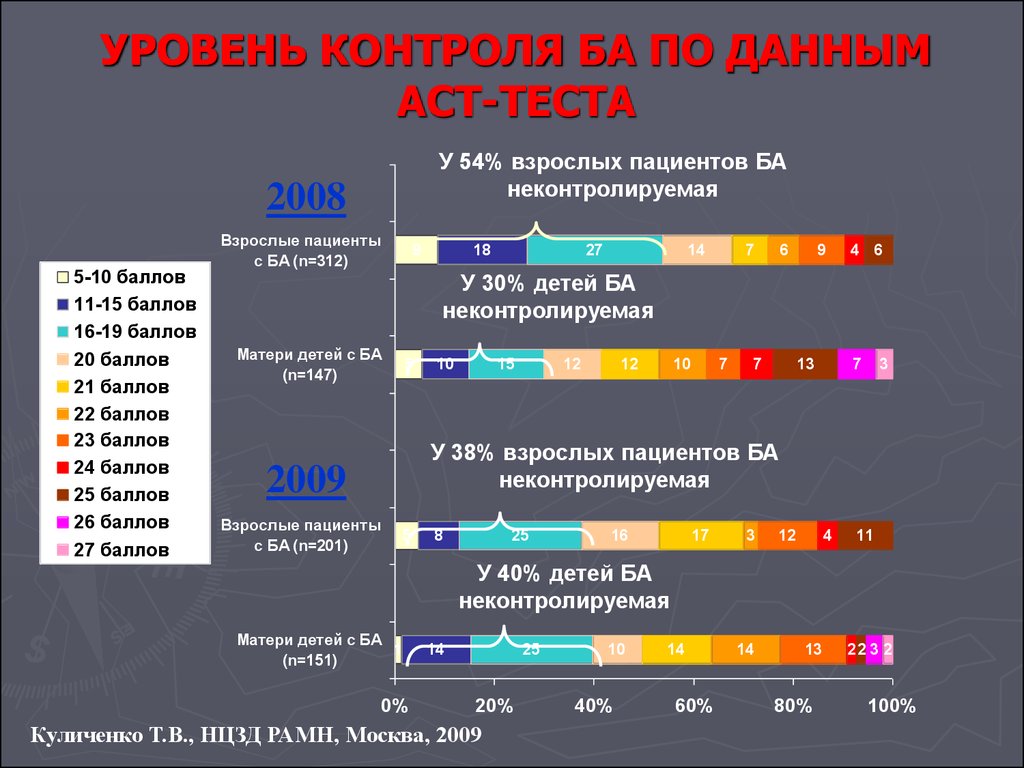 Уровень контроля. Уровни контроля. Уровни контроля ба. АГ контролируемая и неконтролируемая. Уровни мониторинга цвета.