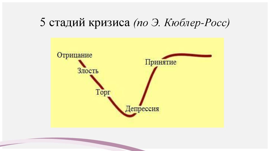 Стадии принятия. Пять стадий Кюблер-Росс. Элизабет Кюблер-Росс 5 стадий. Этапы модели Кубер рос. Стадии горя Кюблер Росс.