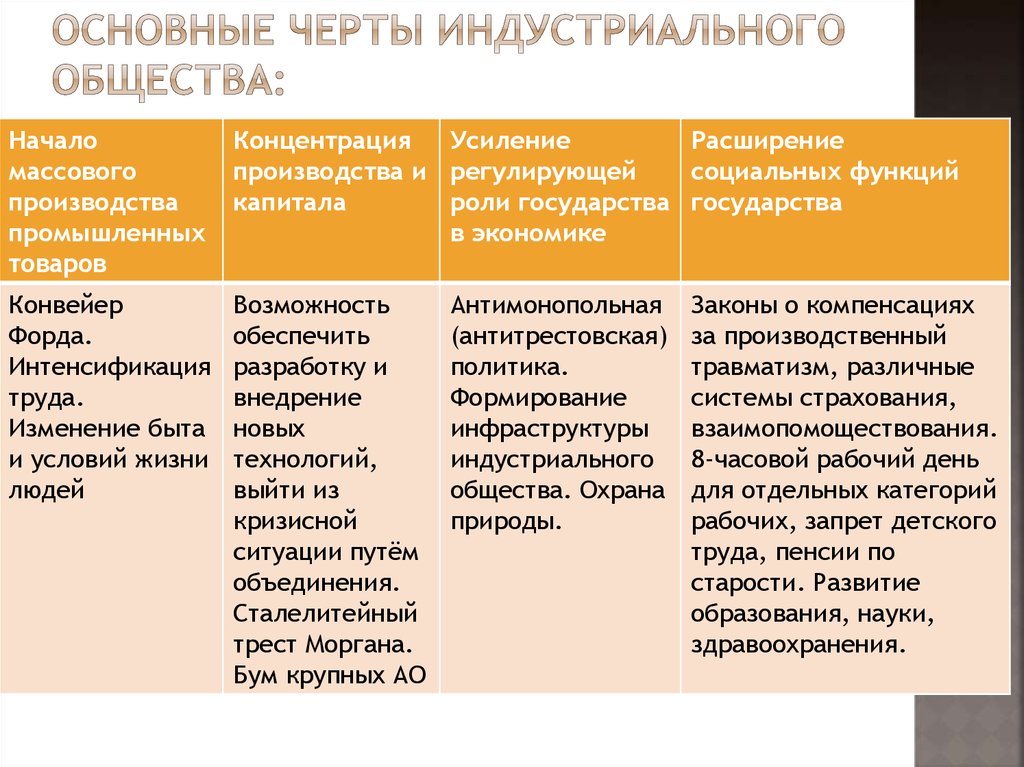 Развитие традиционного общества. Основные черты индустриального общества в начале 20 века. Важнейшие черты развития индустриального общества. 9 Класс индустриальное общество в 20 веке таблица. Основные черты индустриального общества в начале 20 века таблица.