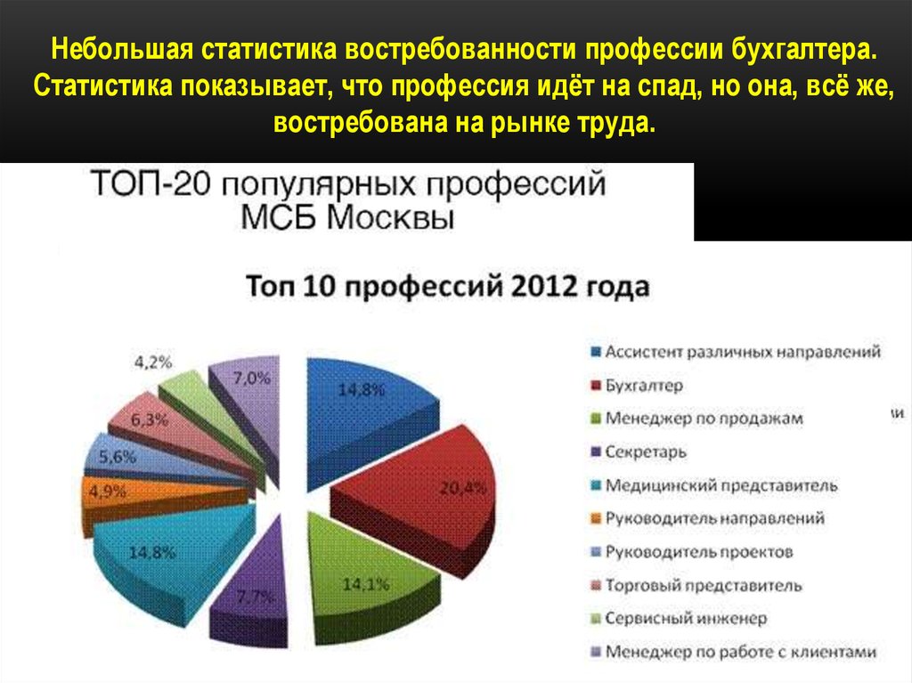 Диаграмма профессий. Диаграмма самых популярных профессий в России. Статистика востребованных профессий. Статистика востребованности профессий. График самых востребованных профессий.