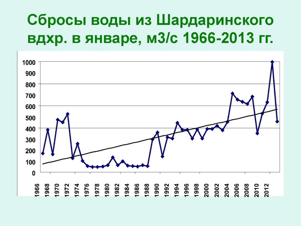 График суммы. Объем воды Сырдарьи динамика.