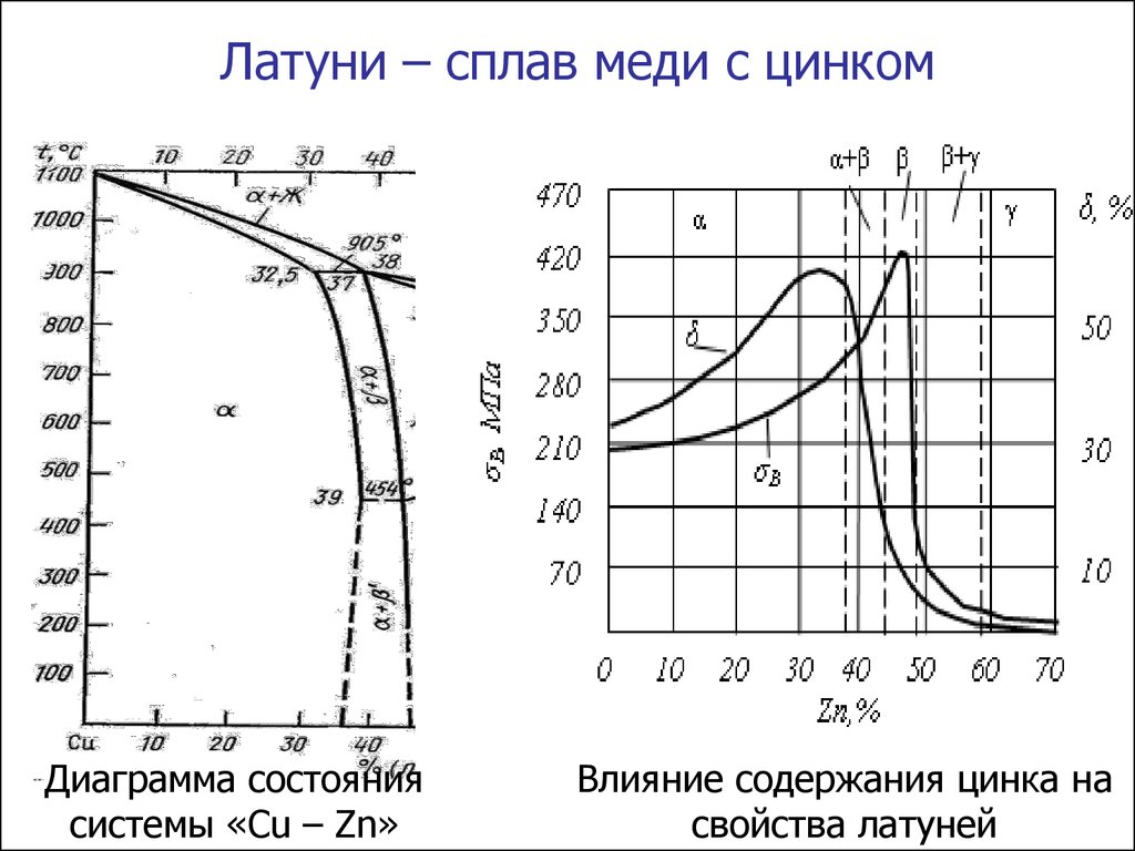 График меди. Диаграмма состояния медь цинк. Диаграмма состояния сплавов медь цинк. Диаграмма состояния cu-ZN. Латунь фазовая диаграмма.