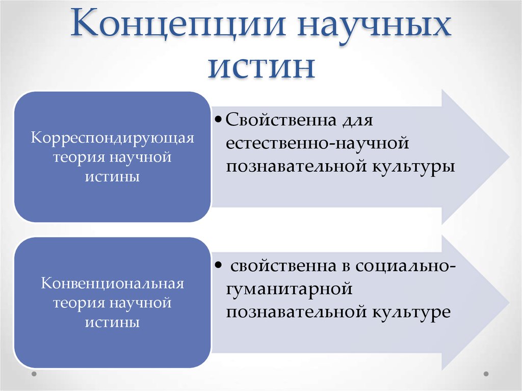 Цель научной истины. Концепции научной истины. Какова структура научной истины. Научная концепция понятие. Понятие научной истины и ее показатели.