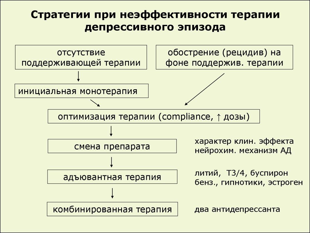 Депрессивный эпизод. Депрессивный эпизод лечение. Цель терапии депрессивного эпизода. Неэффективность стратегии. Лечение депрессивного эпизода клинические рекомендации.