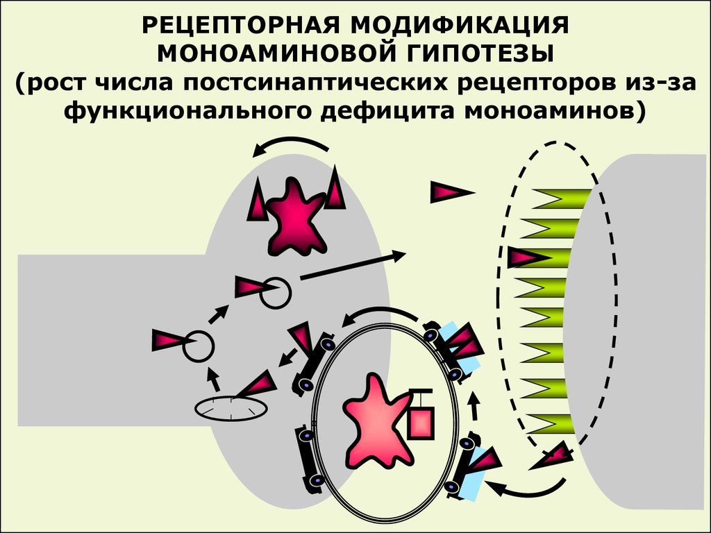 Моноаминовая теория.