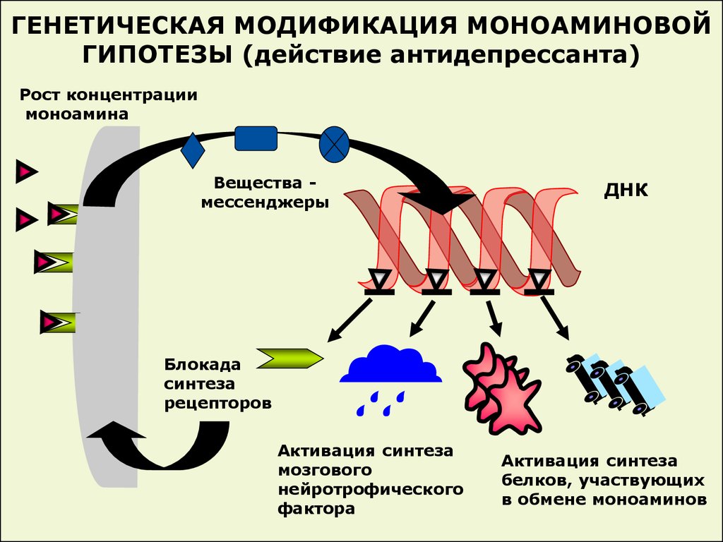 Клиническая фармакология антидепрессантов презентация