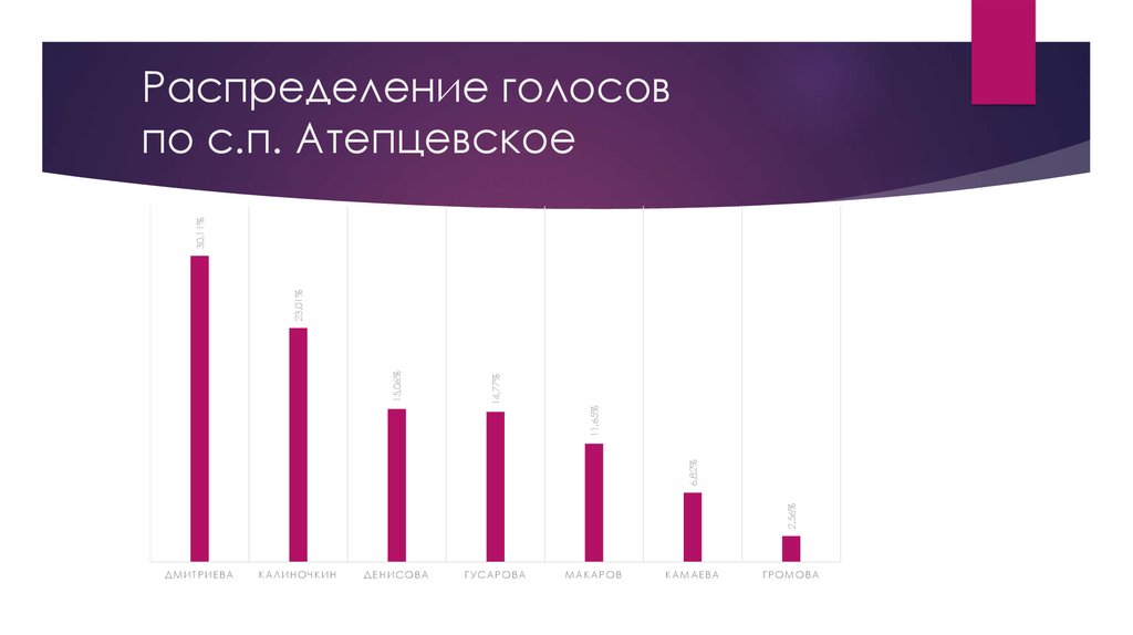 Распределение голосов по с.п. Атепцевское