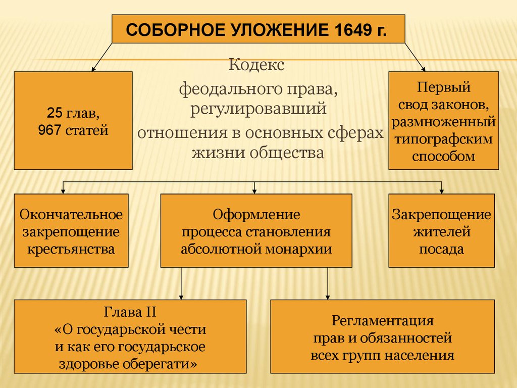 История соборное уложение 1649