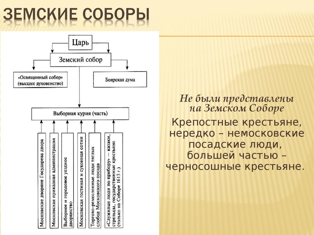 Состав земского собора в диаграмме