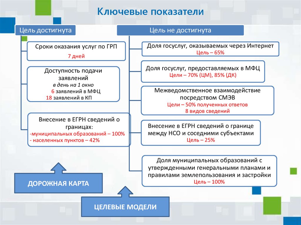 Достигают какое время. Достижения ключевых целей. Ключевые индикаторы цели. Ключевые показатели работы Росреестра. Росреестр целевая модели.