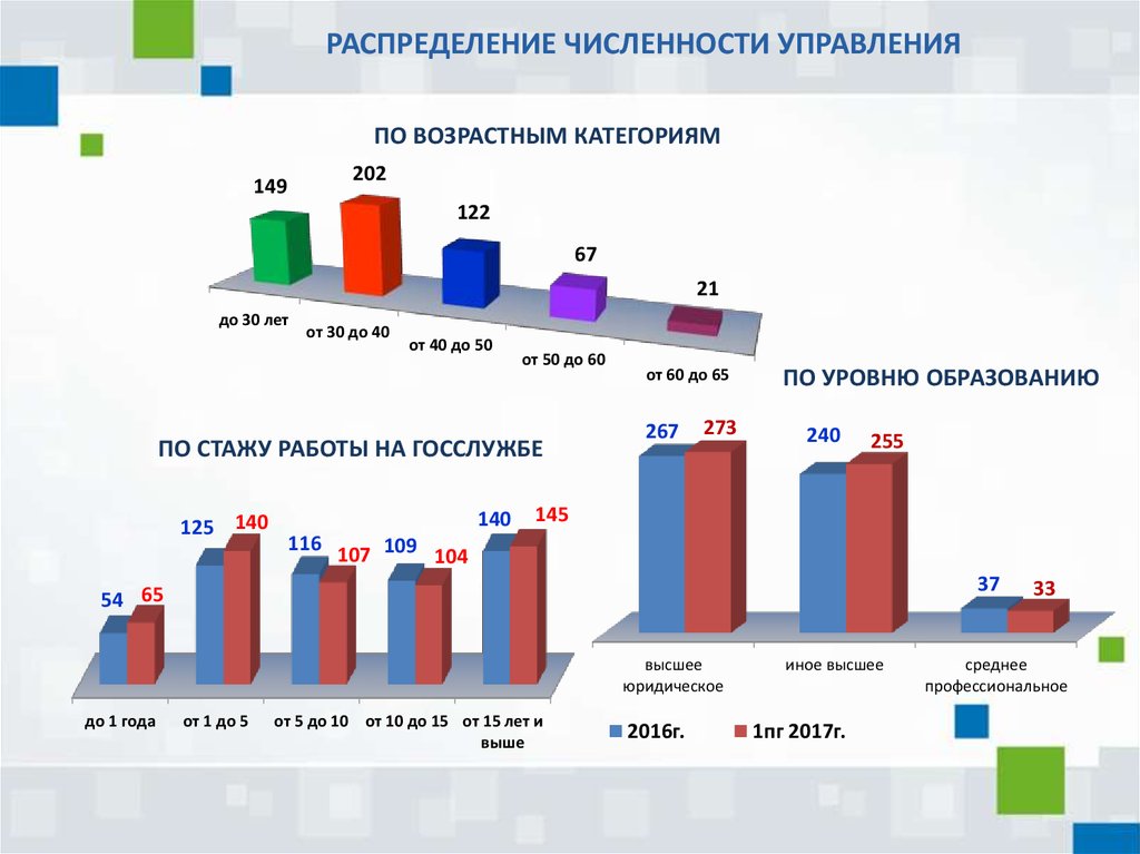 Численность управления