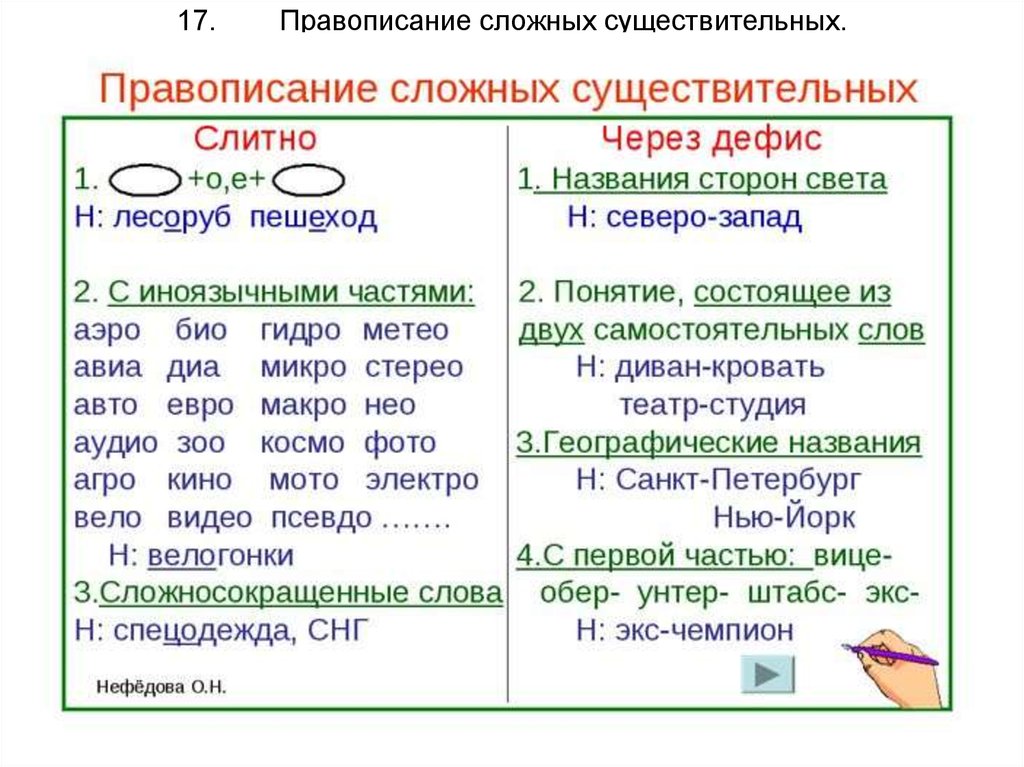 Сложные имена. Слитное правописание сложных существительных. Правописание сложных имен существительных таблица. Правило написания сложных имен существительных. Имя существительное правописание сложных имен существительных.