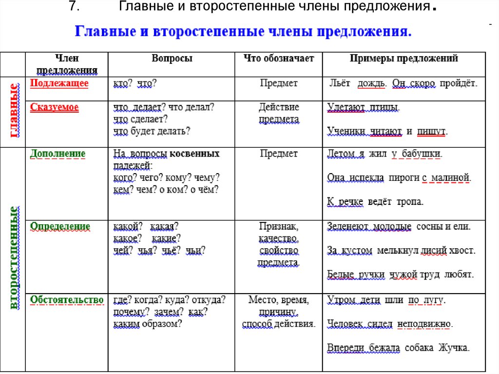 2. Подчеркните главные и второстепенные члены предложения, надпишите части речи...