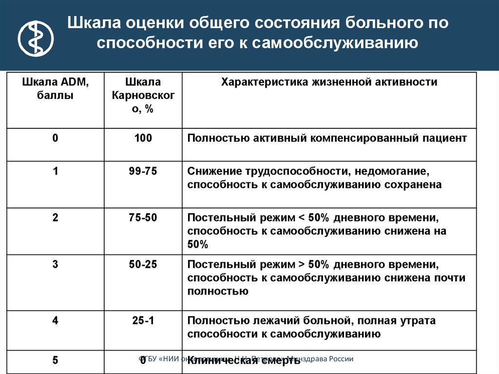 Шкала ppi. Шкала для оценки состояния больного. Шкала оценки общего состояния пациента. Шкала оценки физического статуса пациента. Оценка самообслуживания пациента по шкале.