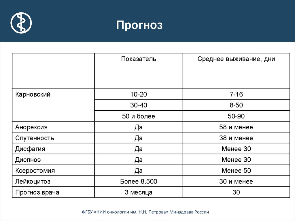 Прогноз показателей. ФГБУ НИИ что означает эти буквы.