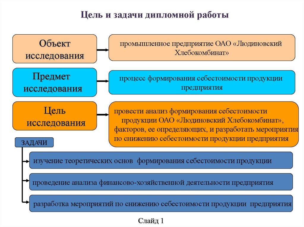 Цель в презентации пример