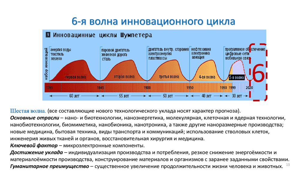 6 циклов. Циклы Шумпетера 6 волна. Технологические уклады волны. Атомная Энергетика Технологический уклад. Инновационные циклы Шумпетера.