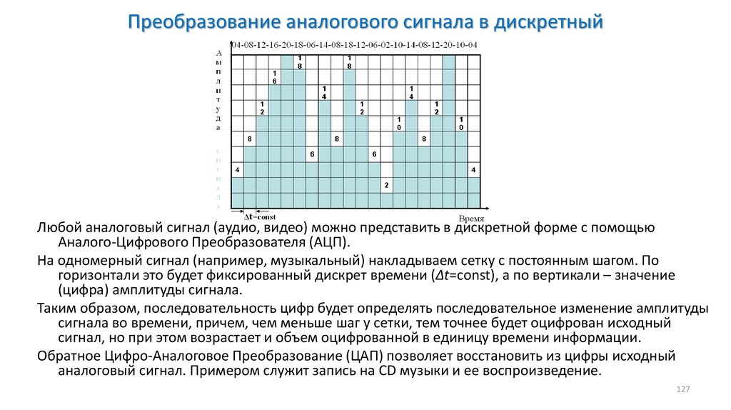 Дискретный сигнал это. Преобразование аналогового сигнала в дискретный. Преобразование дискретного сигнала в цифровой. Дискретный сигнал по уровню и времени. Процесс преобразования аналоговой информации в дискретную.