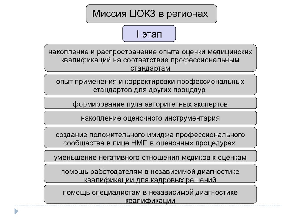 Квалификационные требования медицинских. Распространение опыта медицинской. Квалификационные требования к начмеду. Распространение опыта в аттестации медицинских работников. ЦОКЗ структура.