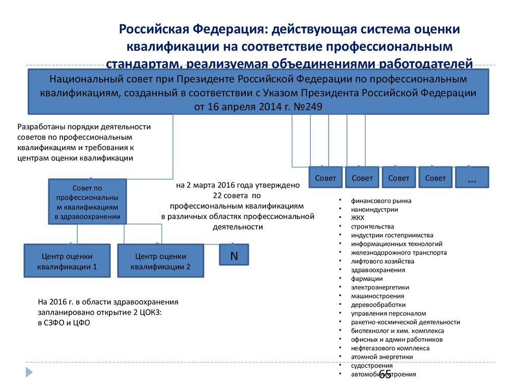 Российская Федерация: действующая система оценки квалификации на соответствие профессиональным стандартам, реализуемая объединениями р