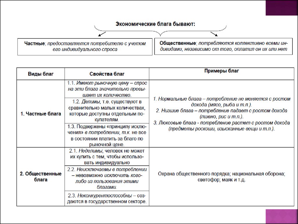 Принцип блага. Экономические блага бывают. Нормальное благо это в экономике. Низшие и нормальные экономические блага. Нормальные и низшие блага примеры.