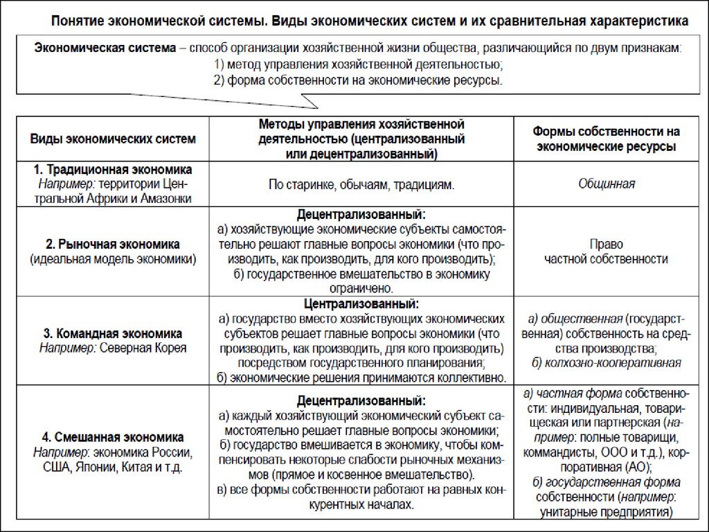 Экономическая экономика таблица. Сравнительная экономика. Сравнительная характеристика систем экономики. Сравнительная характеристика типов экономических систем. Сравнительный анализ экономических систем стран.