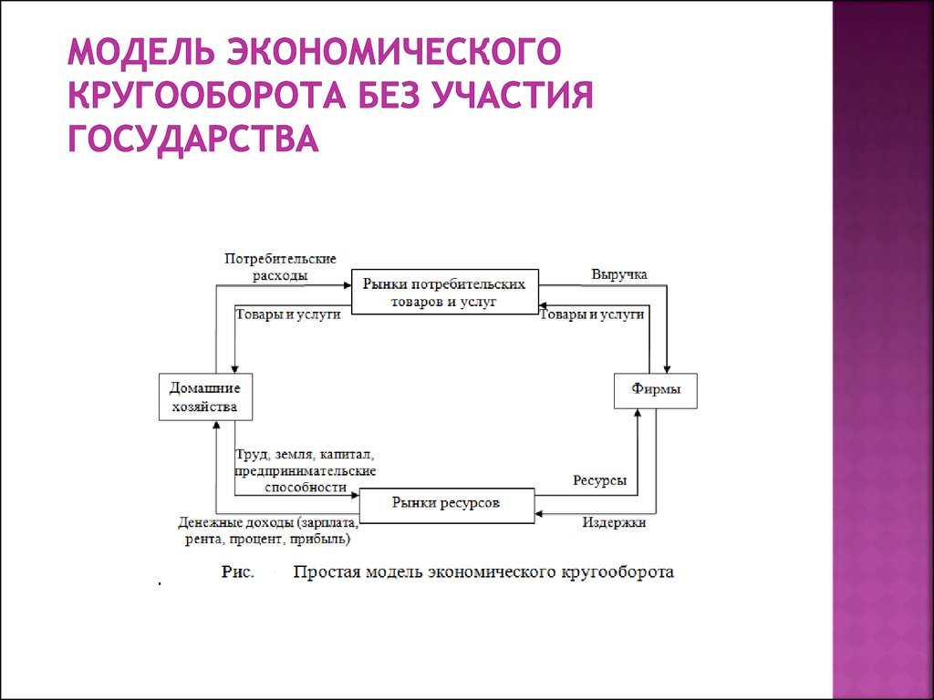 В кругообороте производства и обмена при упрощенной схеме участвуют