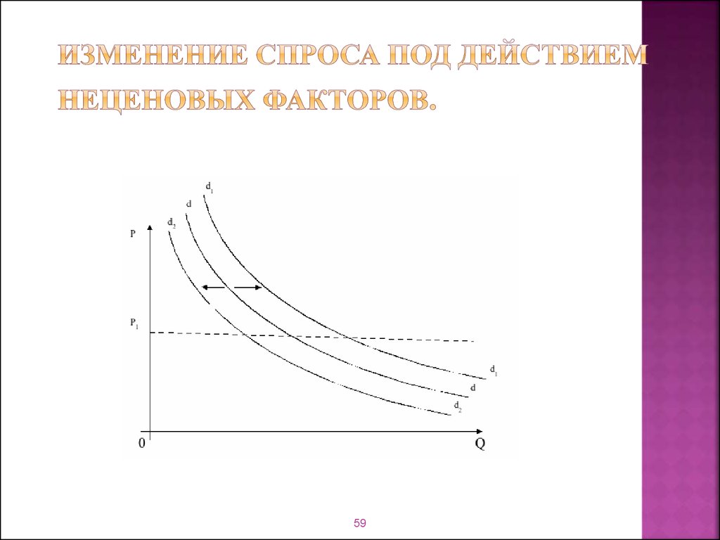 Схема неценовые факторы спроса