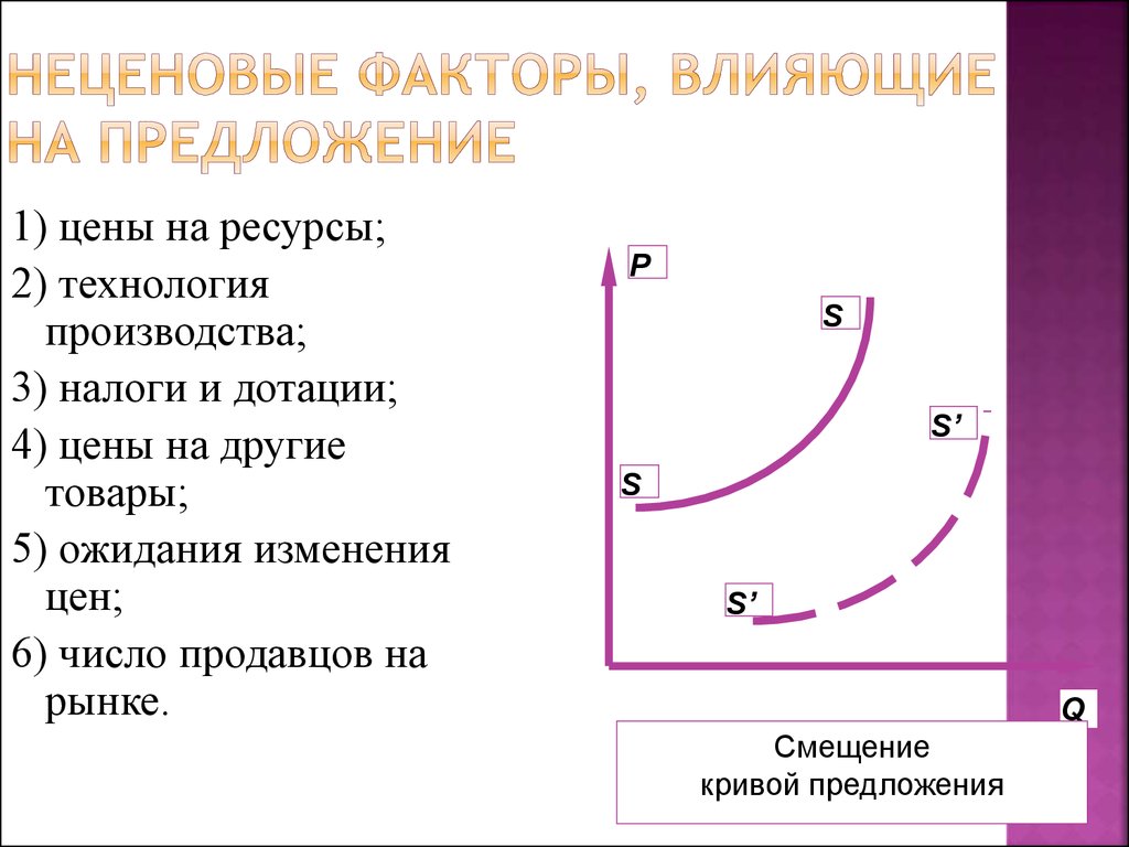 Налоги фактор спроса. Кривая предложения неценовые факторы. Влияние неценовых факторов на предложение. Неценовые факторы влияющие на предложение. Влияние неценовых факторов на предложение график.