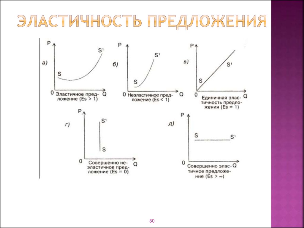 Эластичное предложение. Коэффициент эластичности предложения график. Графики ценовой эластичности предложения. Единичная эластичность предложения формула. Ценовая эластичность предложения график.