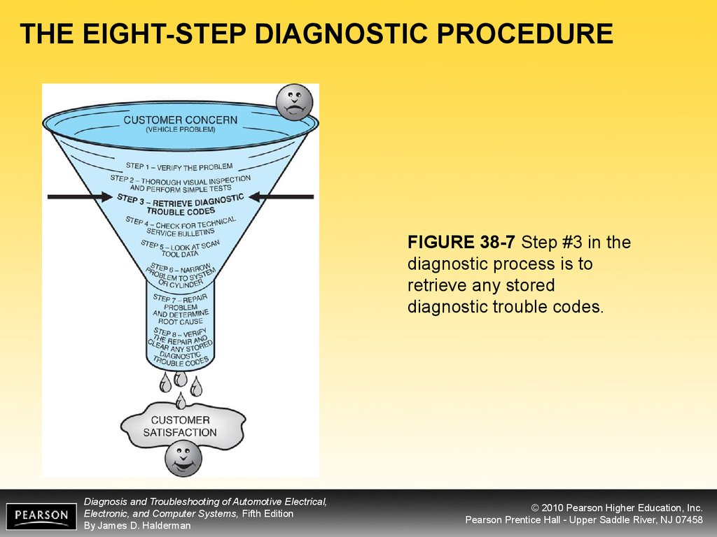 THE EIGHT-STEP DIAGNOSTIC PROCEDURE