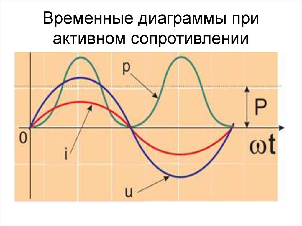 Временная диаграмма резистора