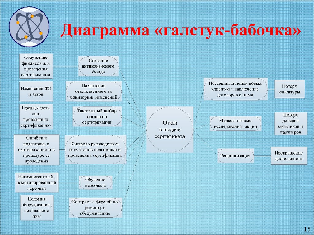 Анализ галстук бабочка оценки профессиональных рисков