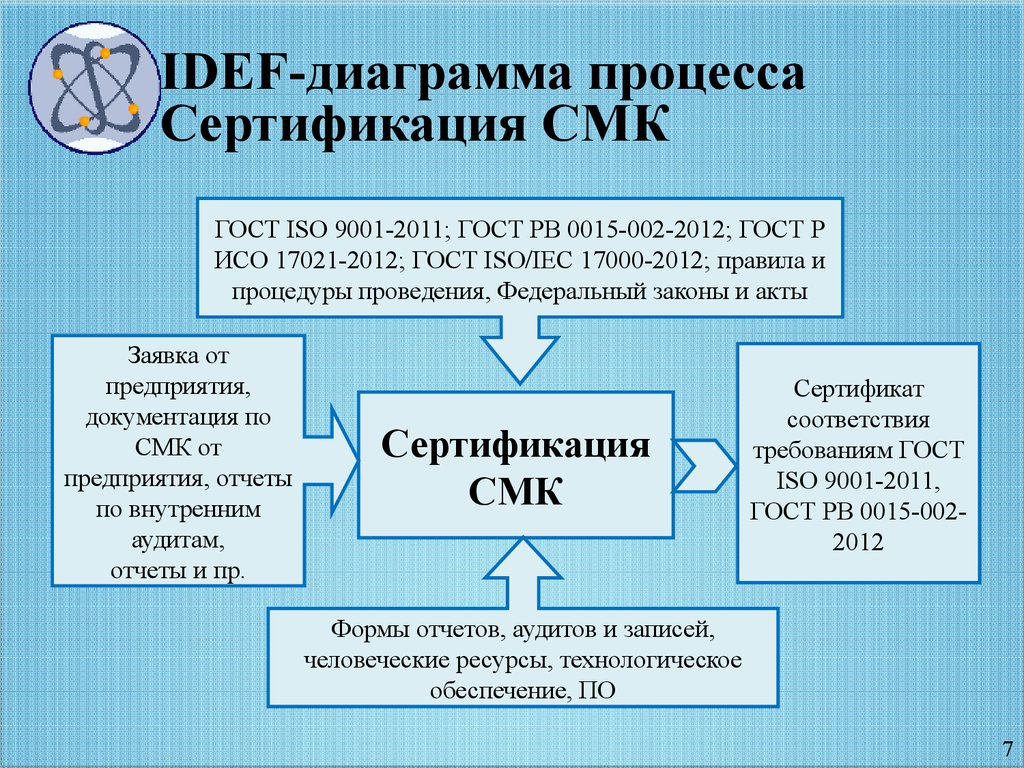 Сертификация систем качества презентация